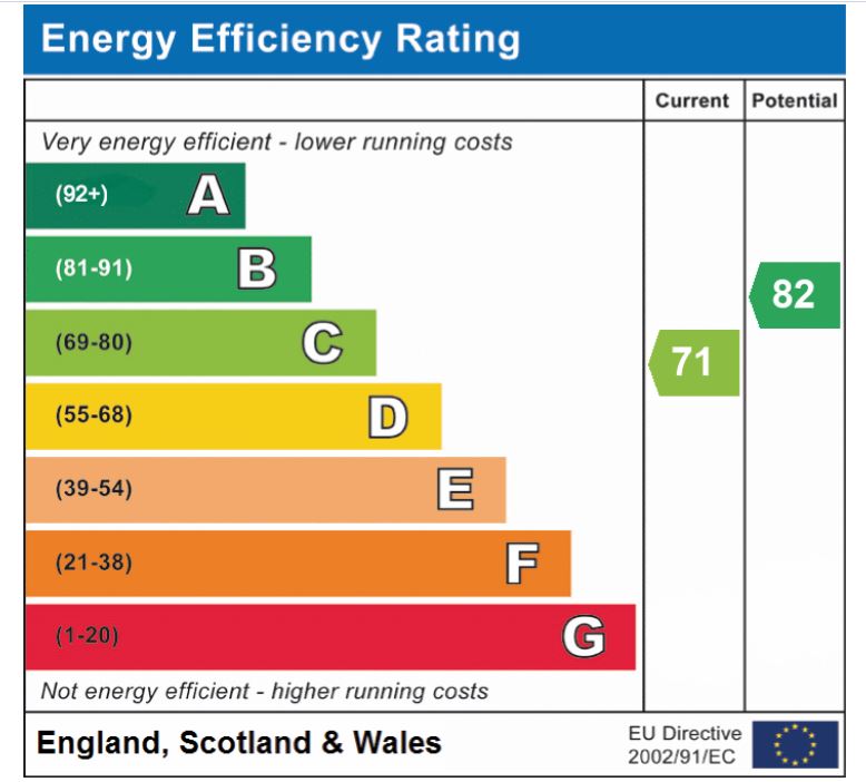 EPC Graph for Riches Close, Tasburgh