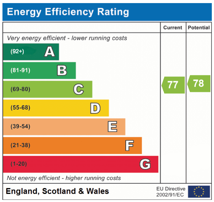 EPC Graph for Norwich Road, Hethersett