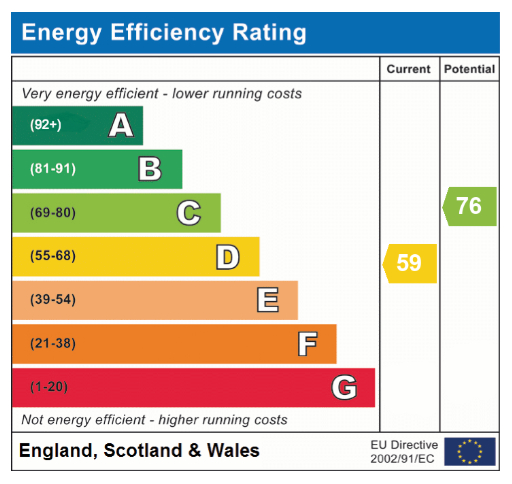 EPC Graph for Gibbs Close, Little Melton