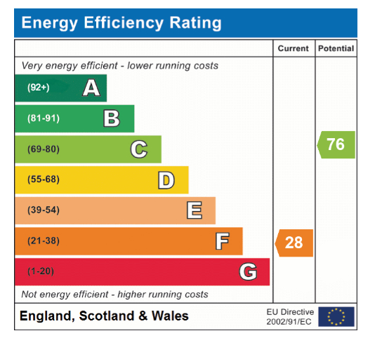 EPC Graph for Hingham Road, Great Ellingham