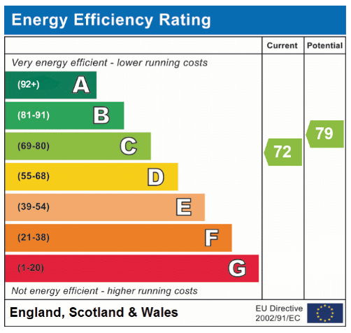 EPC Graph for Quintin Gurney House, Keswick