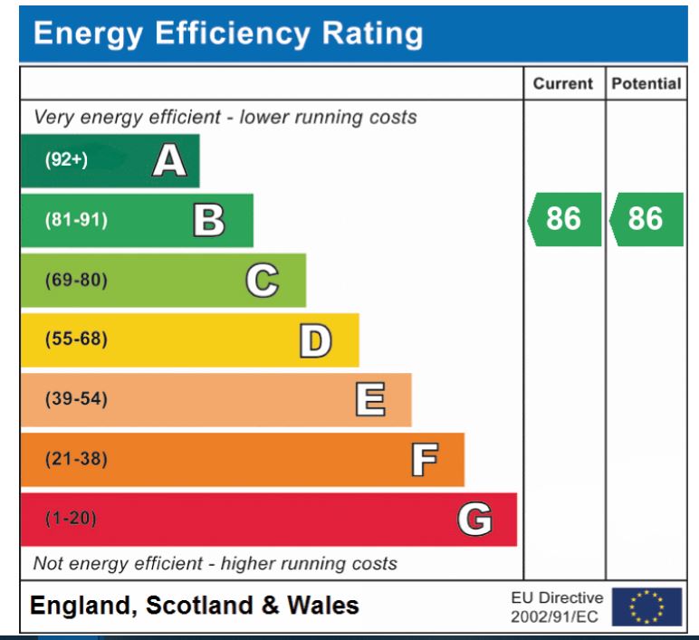 EPC Graph for Coralie Court, Eaton