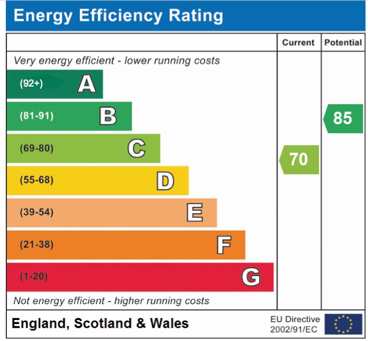 EPC Graph for St. Davids Road, Hethersett