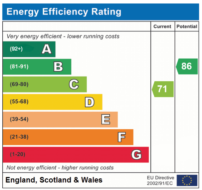 EPC Graph for Leng Crescent, Eaton