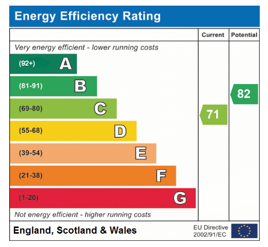EPC Graph for Tummel Way, Attleborough