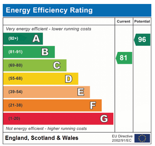 EPC Graph for Dragonfly Way, Great Ellingham