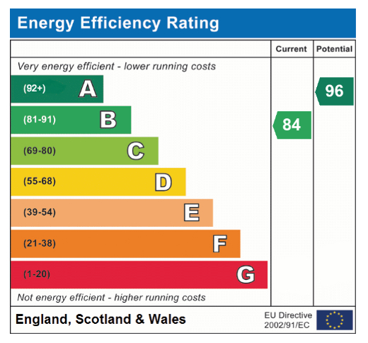 EPC Graph for Mustard Way, Trowse