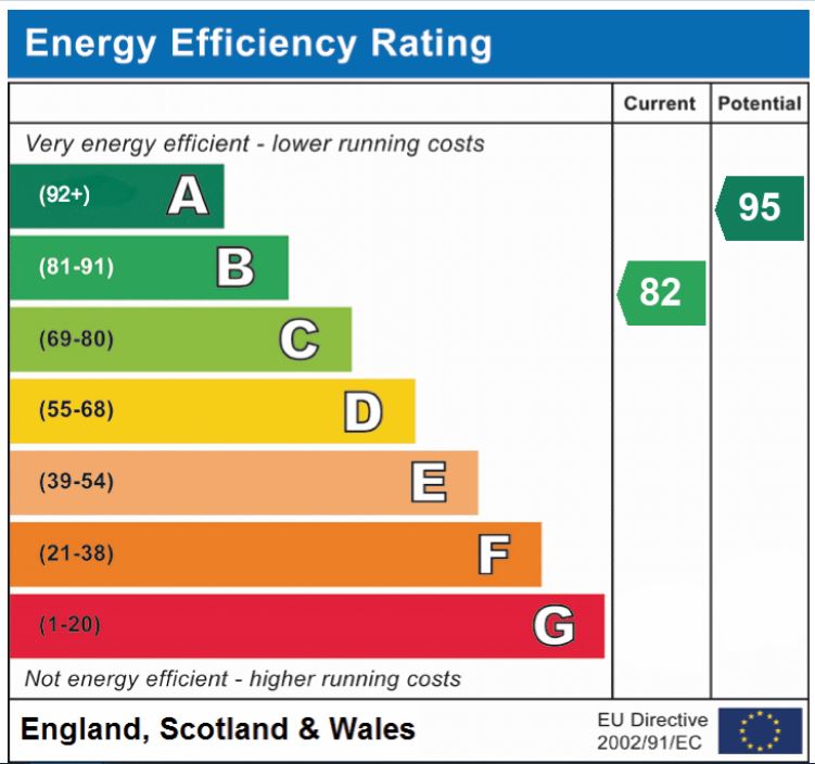 EPC Graph for Natterers Road, Hethersett