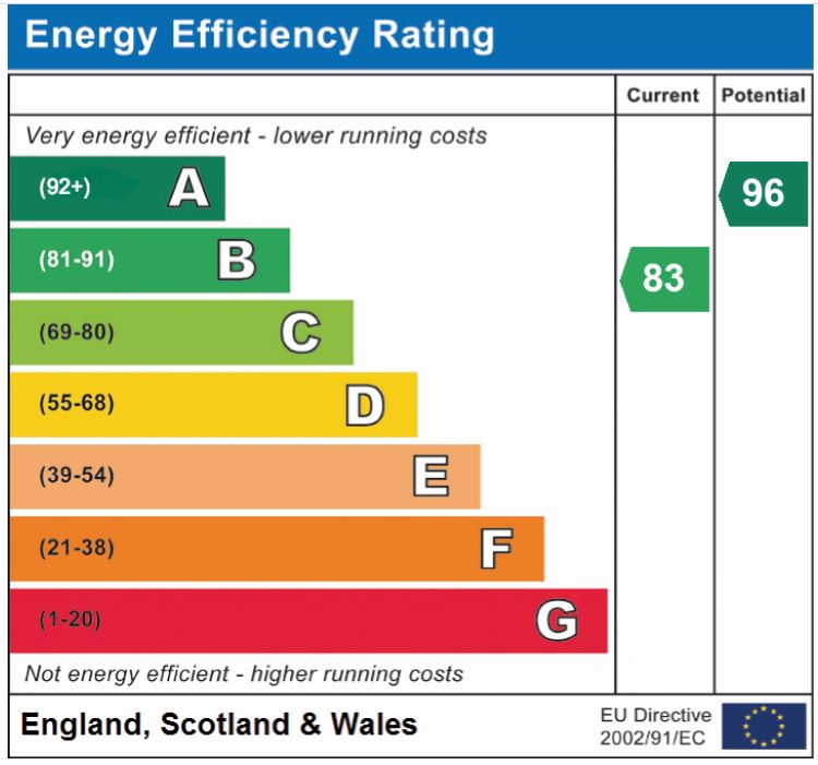 EPC Graph for Magpie Place, Wymondham