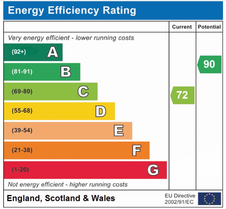 EPC Graph for Etive Close, Attleborough