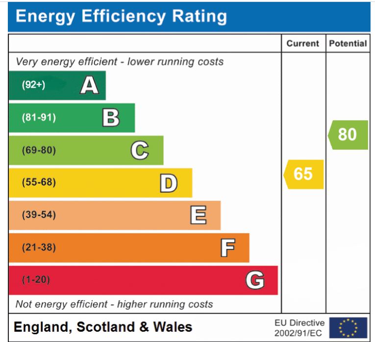 EPC Graph for Bishop Pelham Court, Keswick