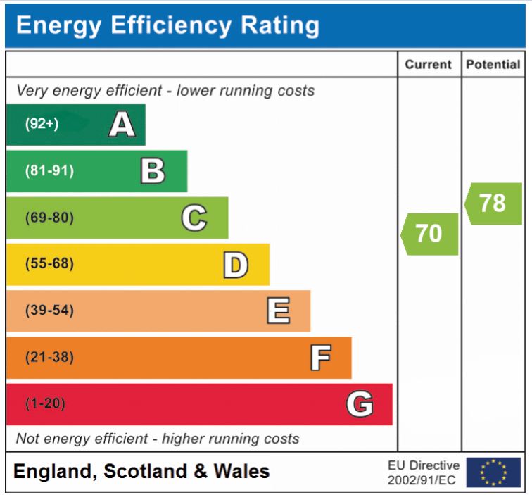 EPC Graph for Harts Lane, Bawburgh