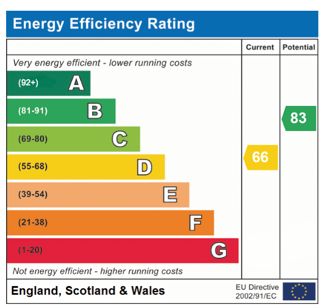 EPC Graph for Hubbards Loke, Hethersett