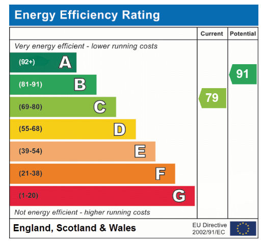 EPC Graph for Freesia Way, Cringleford