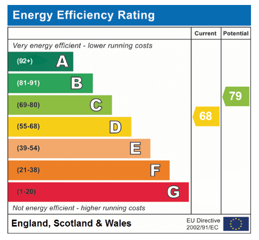 EPC Graph for Ipswich Road, Eaton Rise