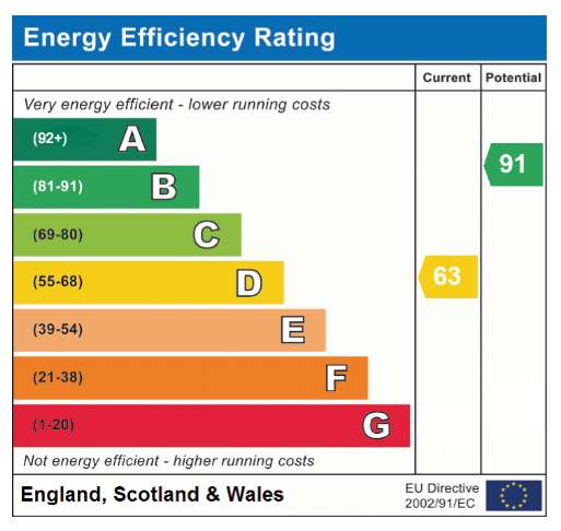 EPC Graph for Mill Road, Hethersett