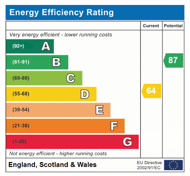 EPC Graph for Portland Street, Norwich