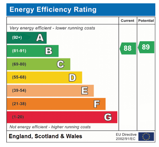 EPC Graph for Branford Close, Cringleford