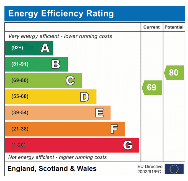 EPC Graph for Alford Grove, Sprowston