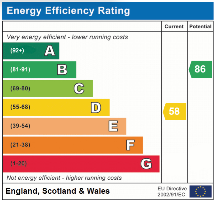 EPC Graph for Wilberforce Road, Earlham