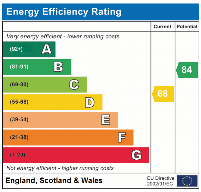 EPC Graph for Brentwood, Eaton