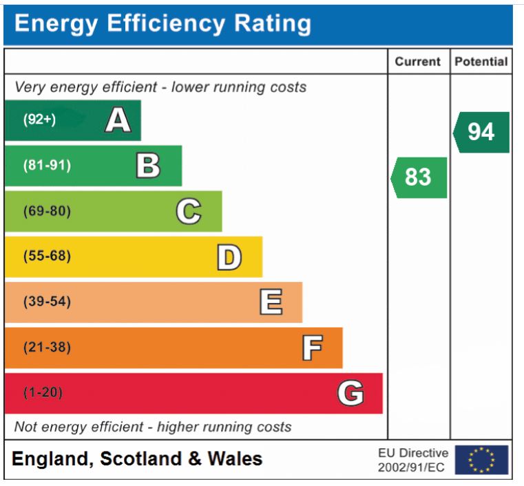 EPC Graph for Thrush Road, Attleborough