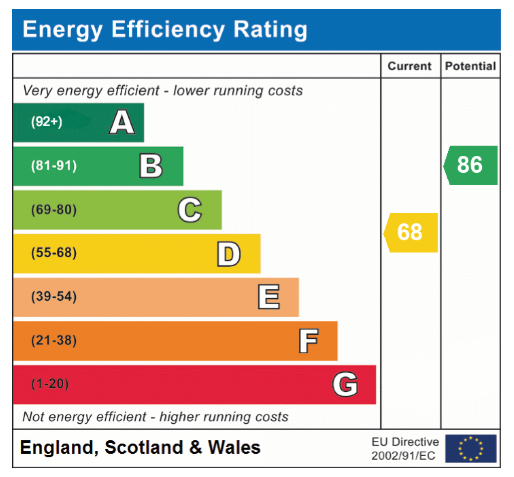 EPC Graph for Poplar Way, Attleborough