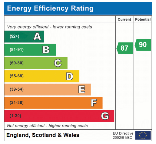 EPC Graph for Exmouth Close, Hethersett