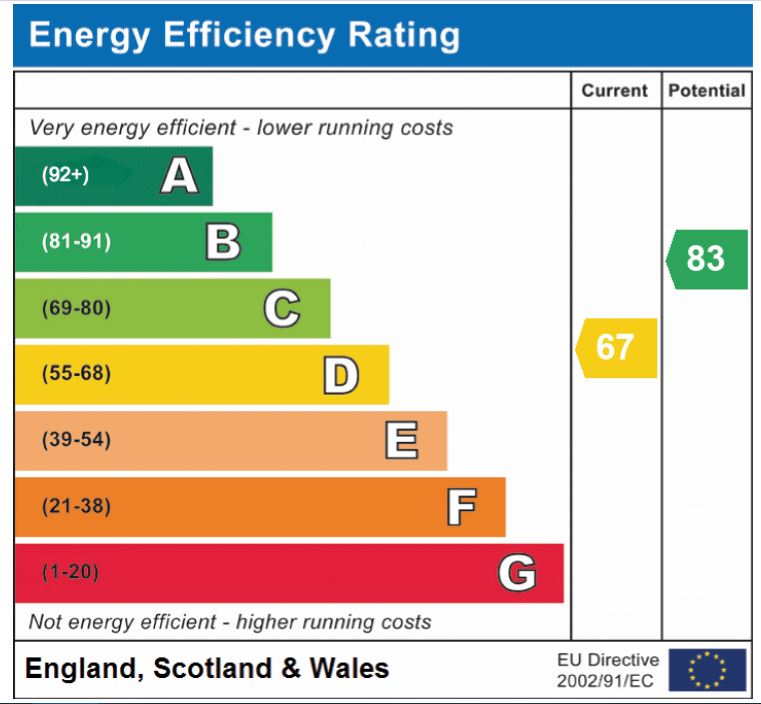 EPC Graph for Granary Road, Attleborough
