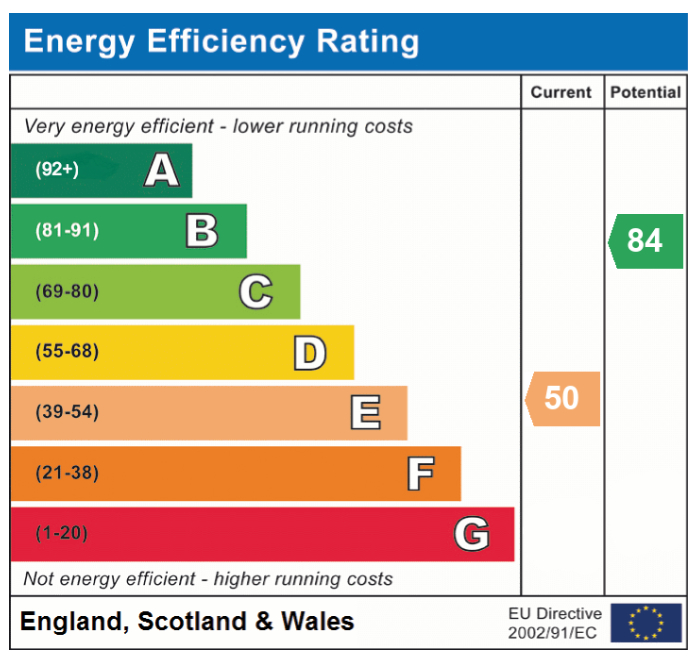 EPC Graph for Poplar Way, Attleborough