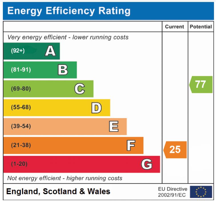 EPC Graph for Hargham Road, Attleborough
