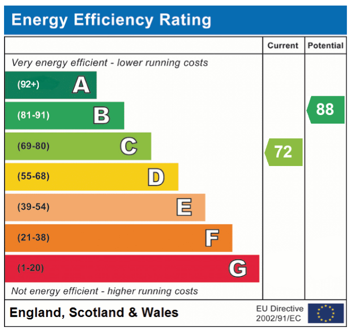 EPC Graph for Ellis Gardens, Keswick