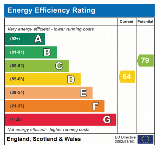 EPC Graph for Spinks Lane, Wymondham