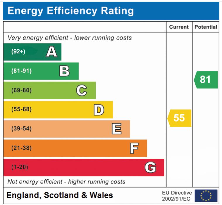 EPC Graph for Church Road, Tasburgh