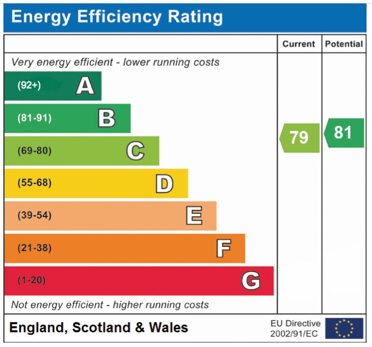 EPC Graph for Queens Road, Attleborough