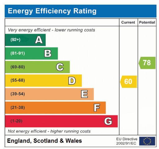 EPC Graph for Buxton Road, Cawston