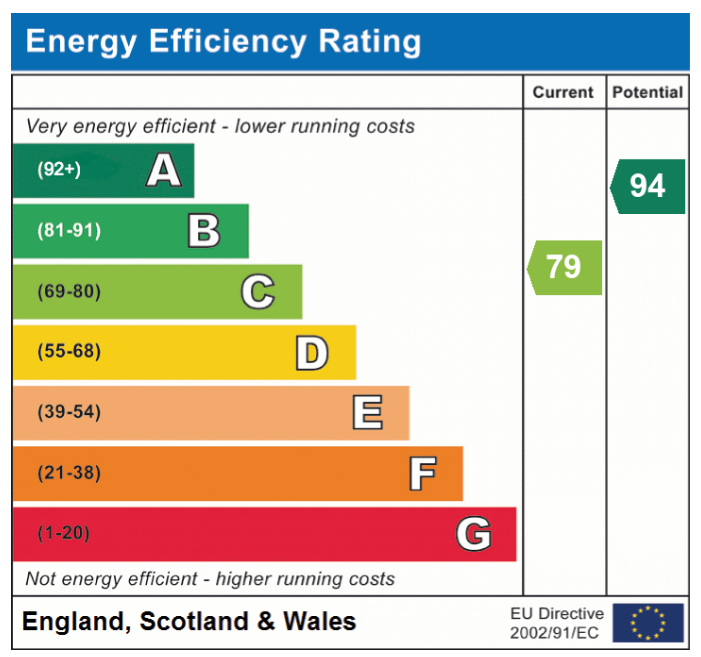 EPC Graph for Poppy Way, Great Ellingham