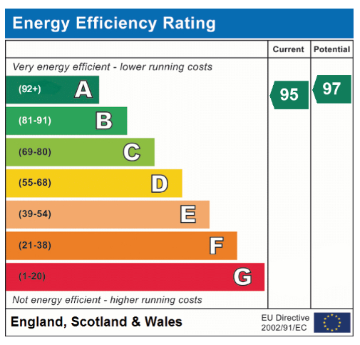 EPC Graph for Calthorpe Drive, Cringleford