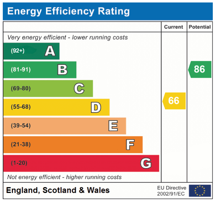 EPC Graph for York Street, Golden Triangle