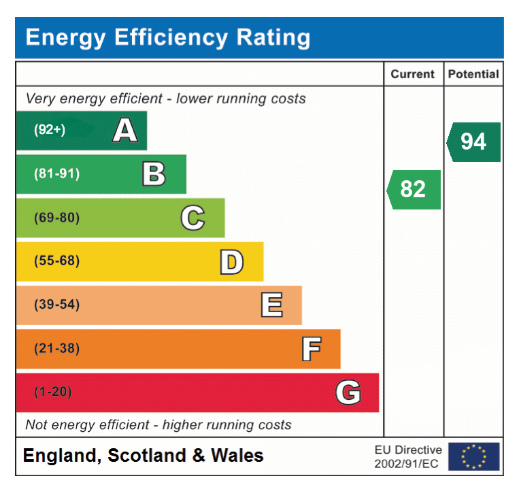 EPC Graph for Serotine Avenue, Hethersett