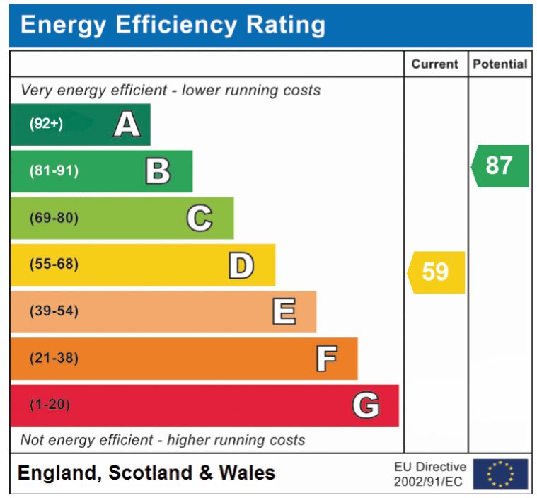 EPC Graph for Little John Road, Tuckswood