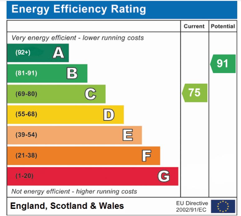 EPC Graph for Willow Court, Attleborough
