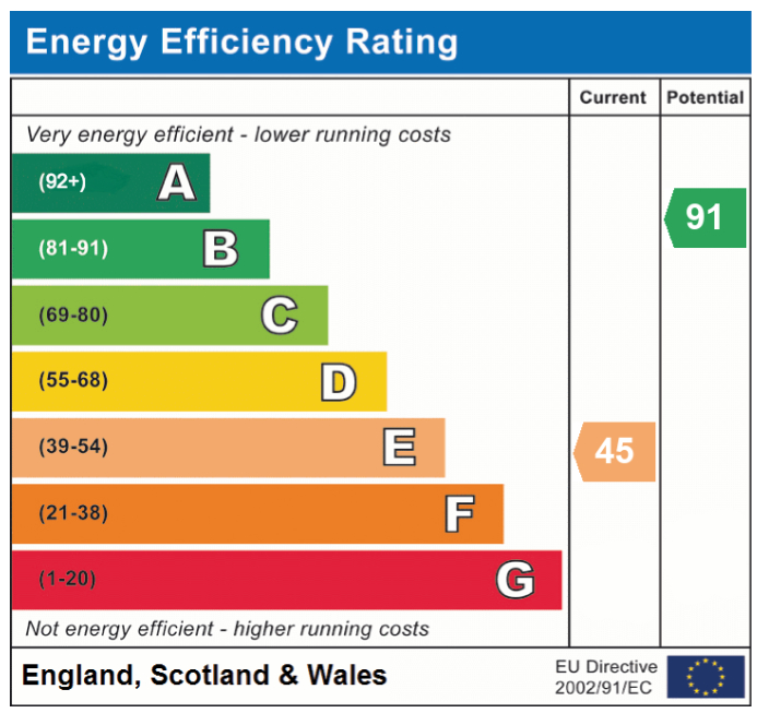 EPC Graph for Elm Grove, Garboldisham