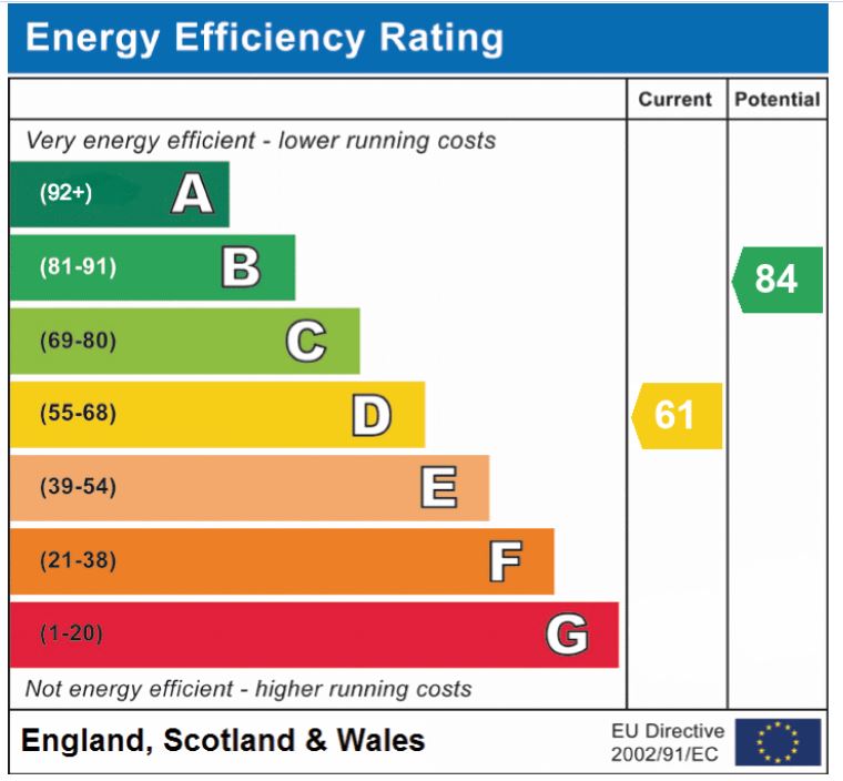 EPC Graph for Merton Road, Norwich