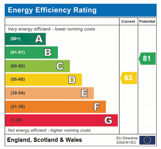 EPC Graph for Welsford Road, Eaton Rise