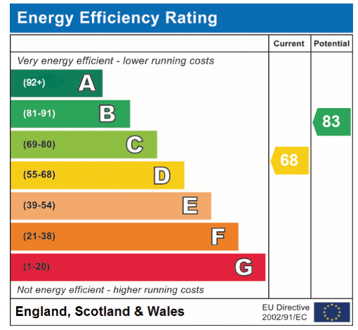 EPC Graph for Halford Close, Attleborough