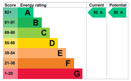 EPC Graph for Cringleford, Norwich