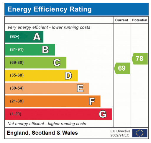 EPC Graph for The Street, North Lopham