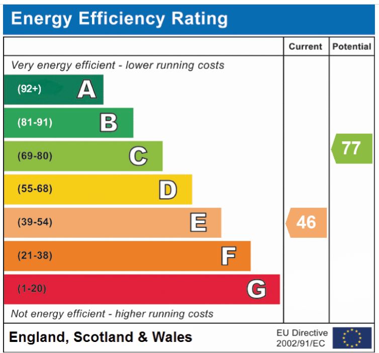 EPC Graph for Humphreys Close, Forncett St Peter