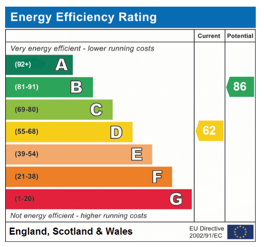 EPC Graph for Watling Road, Norwich